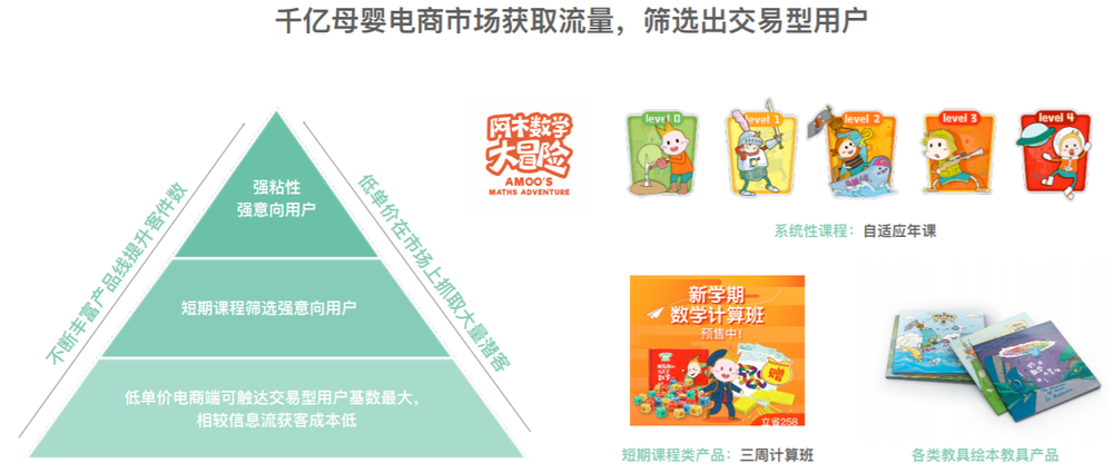 “新升力”的业务模型,用产品来降低获客成本。