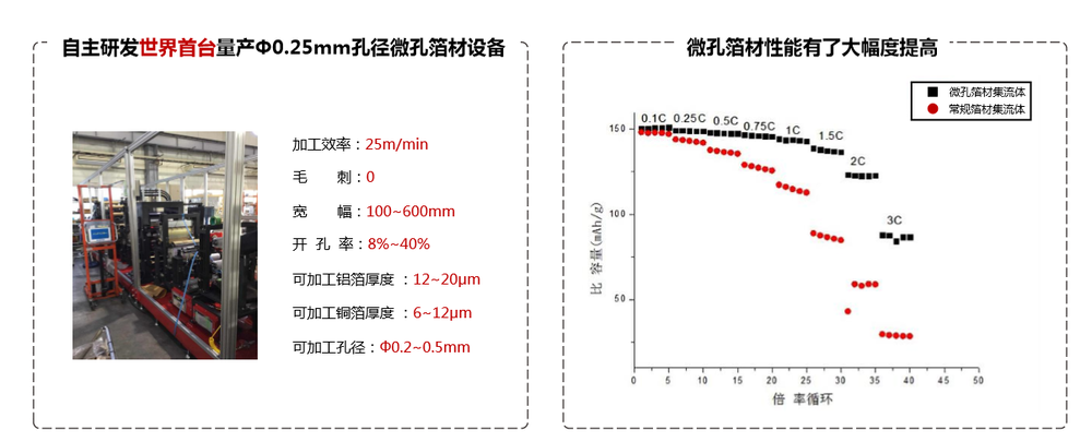 “臻致精工”自主研发了直径0.25微米孔径微孔箔材设备。