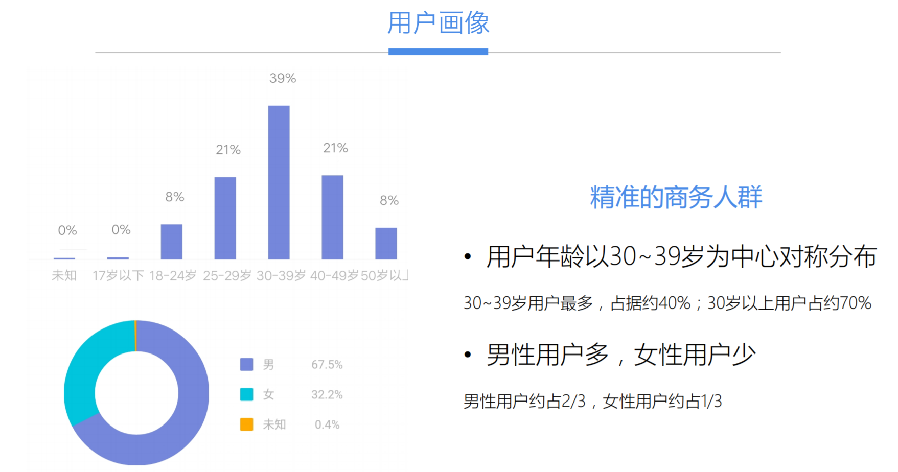 用户的年龄画像.