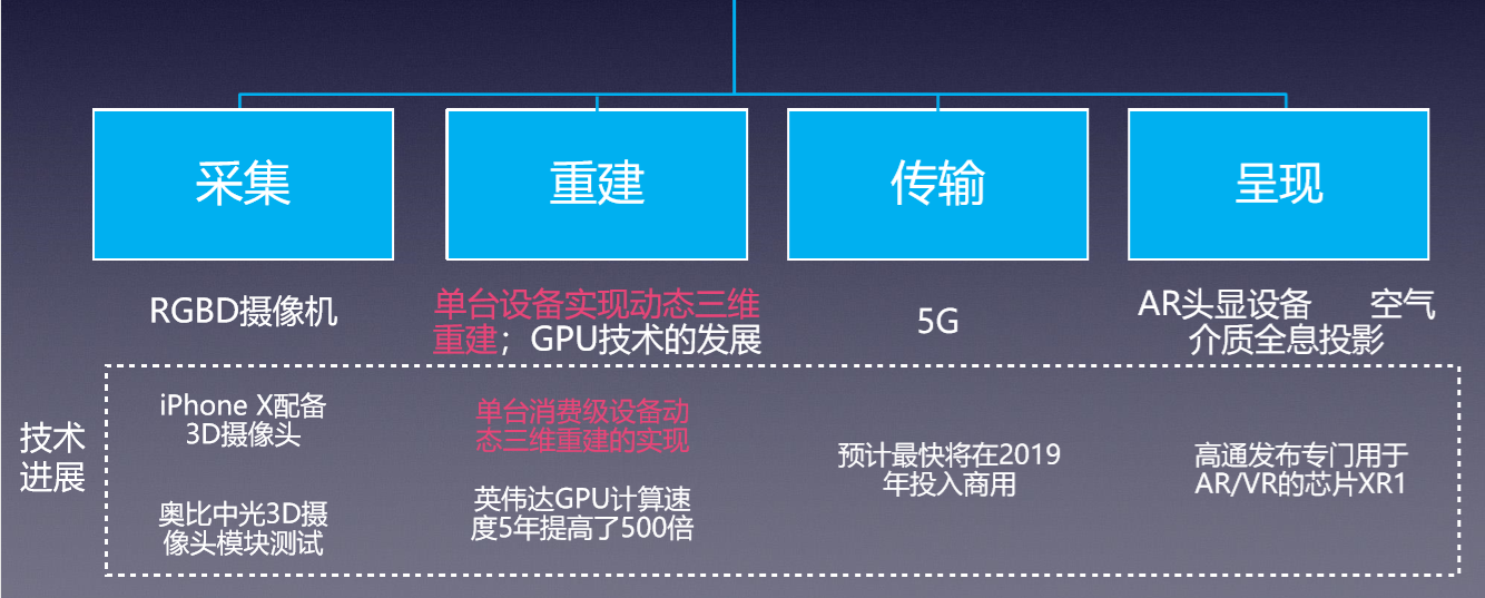 三维全息技术关键分为四步，分别是采集、重建、传输和呈现。
