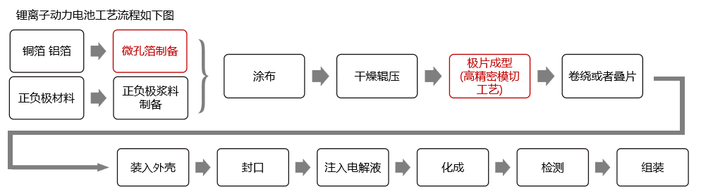 微孔箔材制备在锂离子动力电池工艺的流程图。