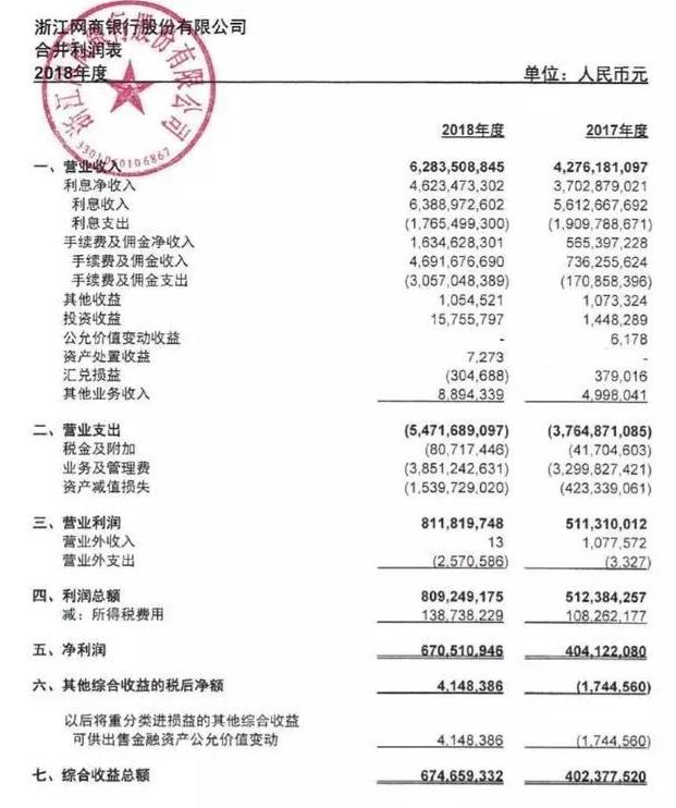 网商银行2018年数据