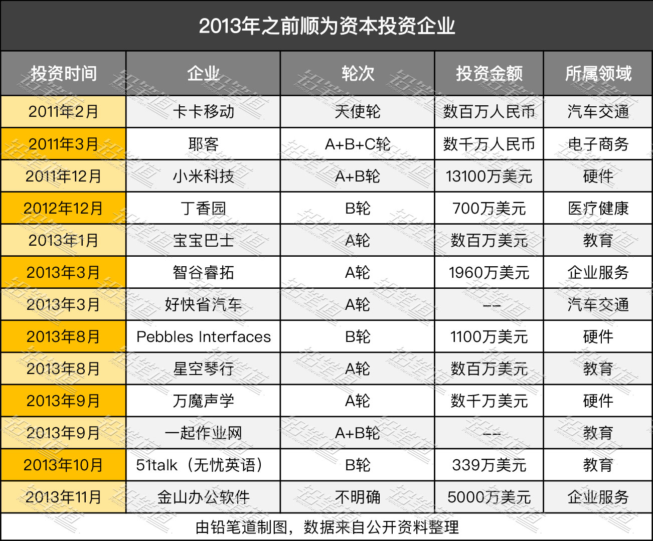 2013年前顺为投资企业