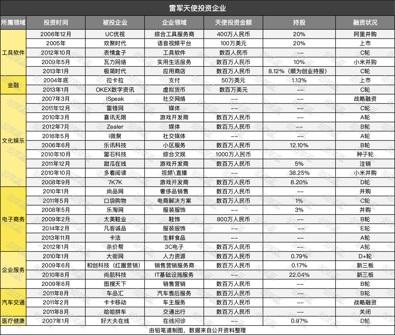 从2004年投资开始到现在,雷军作为天使投资人投了32个项目。