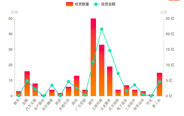 小米投资企业领域分布(数据来自IT桔子)