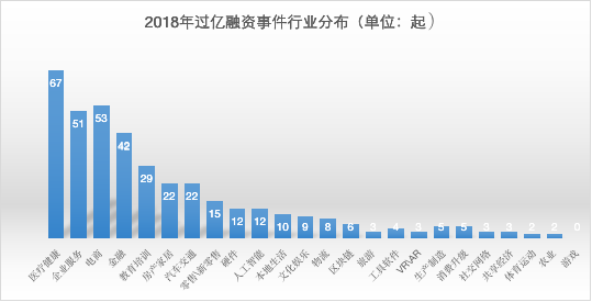 2018年单笔过亿融资事件行业分布