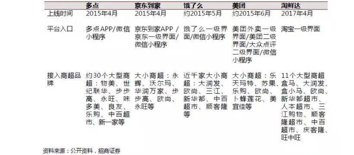 提供超市到家服务的头部平台