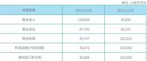 新网银行2018年营收数据