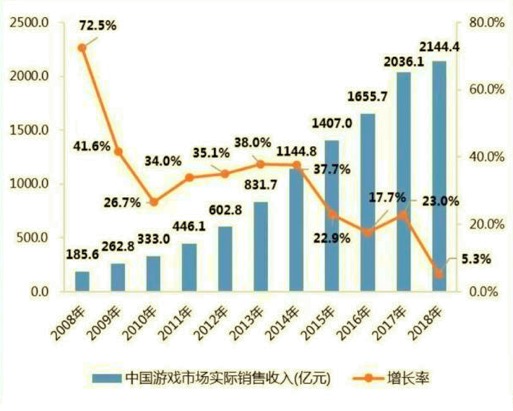 数据来源：《2018年中国游戏产业报告》