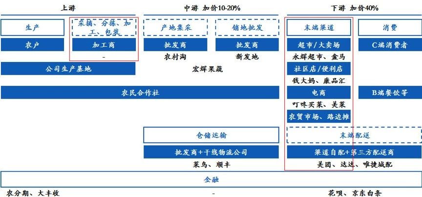 （数据来源：中游加价率来自行业研究，下游加价率按每日优鲜等的毛利率计算而来）