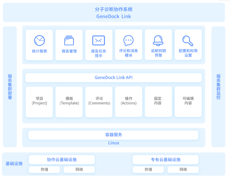 “ Genedock基因港” 技术架构