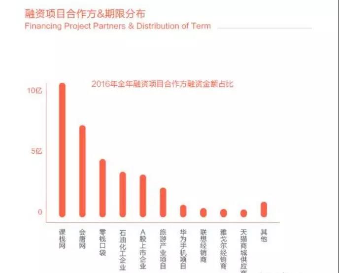 君融贷2016年资金流向　　