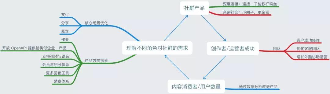 知识星球系统循环图