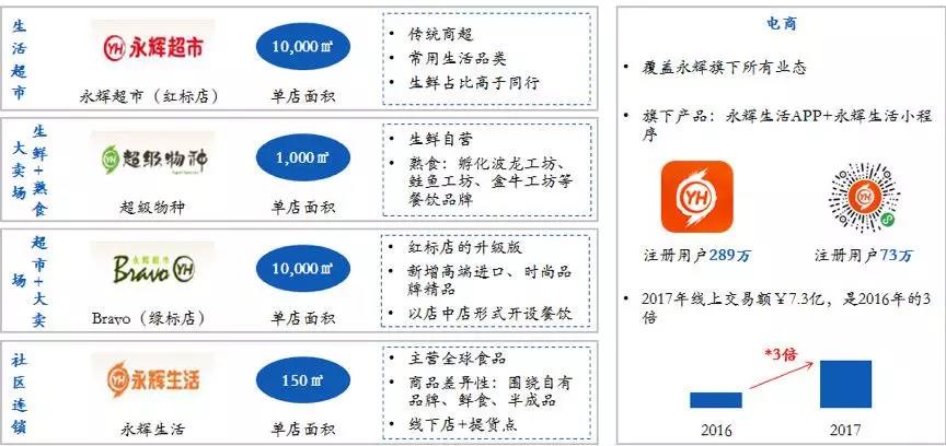 （数据来源：单店面积根据门店面积/门店数计算而来，以北京为例；永辉财务年报 2017）