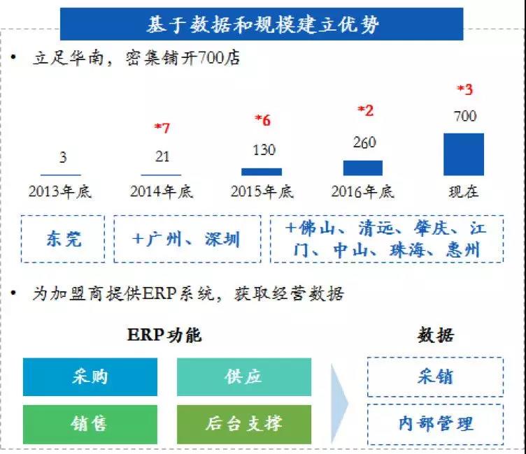 （数据来源：钱大妈官网、加盟手册；公开信息）