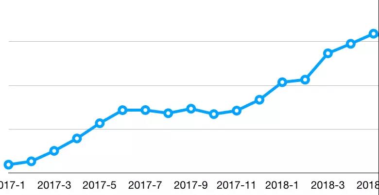 知识星球的每日活跃用户情况