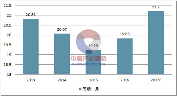 来源：智研咨询整理