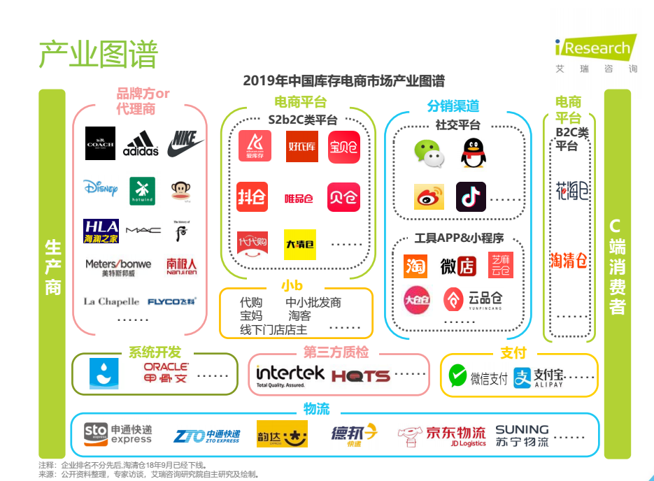 来源：《2019年中国库存电商行业研究报告》