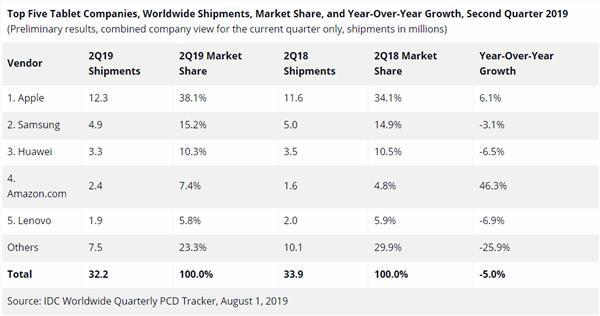 来源：IDC 2019Q2平板电脑统计数据