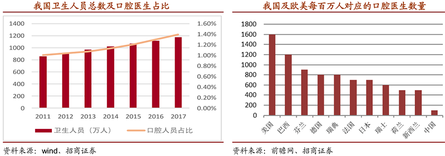 2017各国每百万人对应口腔医生数量