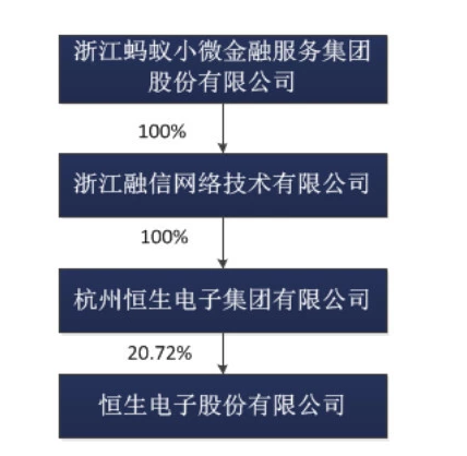 恒生電子3月30日發佈公告稱,浙江螞蟻小微金融服務集團股份有限公司