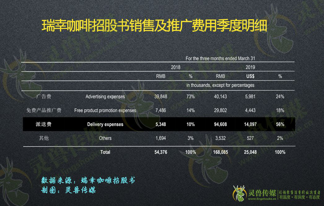 根据灵兽传媒团队的分析,瑞幸咖啡每单支付的快递费用净支出为4元