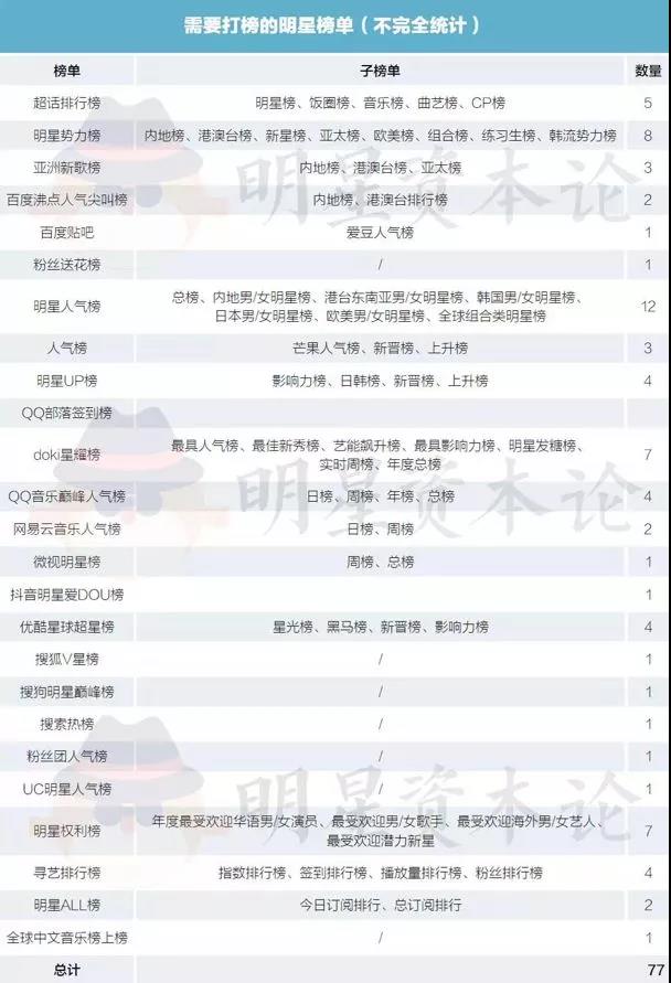娱乐资本论不完全统计的需要粉丝打榜的榜单
