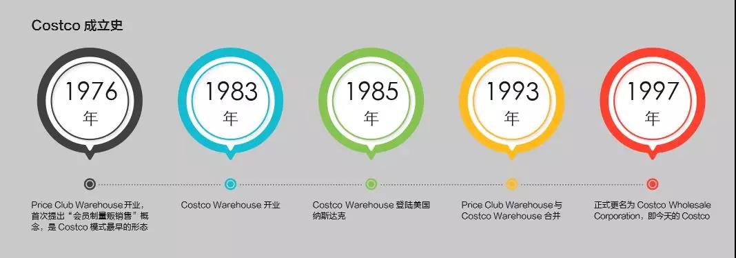 Costco成立史