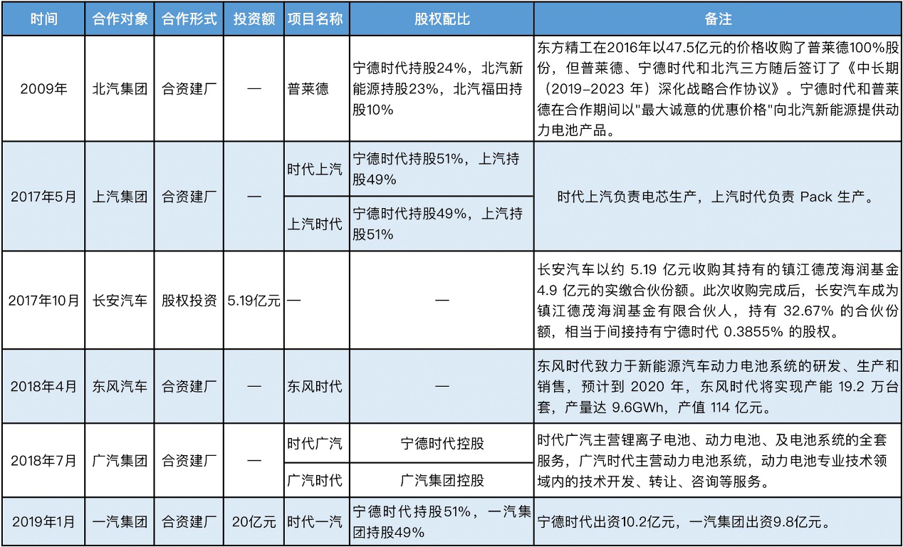 智能相对论整理:宁德时代与六大国有车企合作情况概况