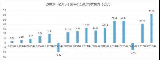 蒙牛乳业历年净利润似乎不足以支撑其野心勃勃的奥运豪赌