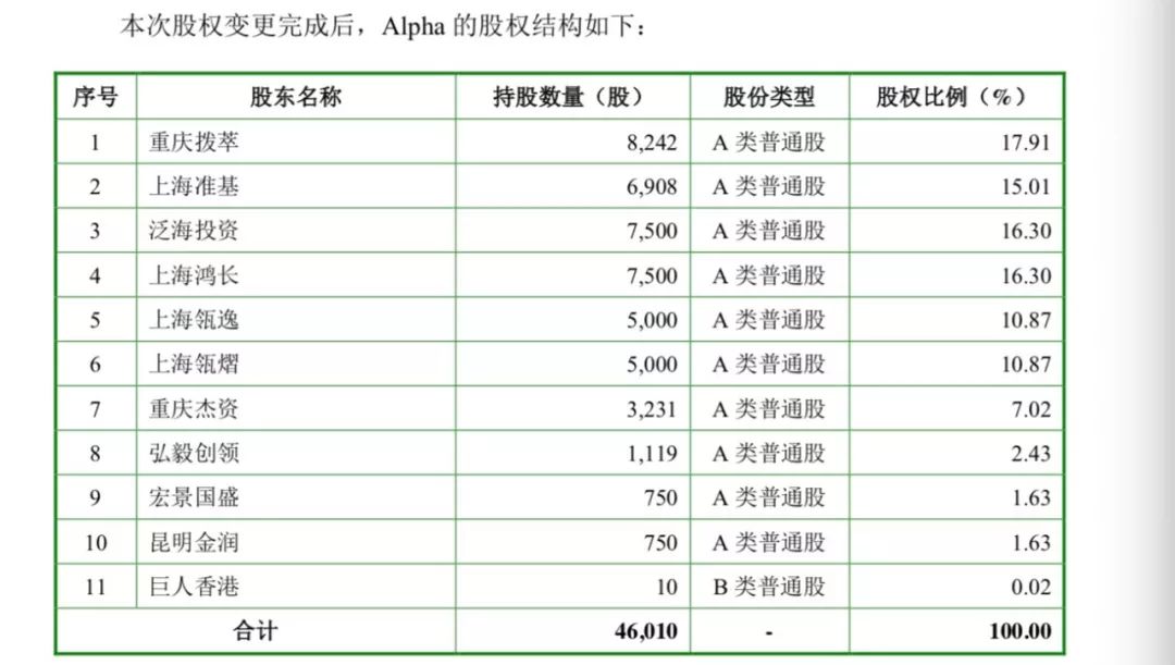 2018年10月股权变化后,Alpha公司股权结构。此时弘毅创领持股比例减少为2.43%