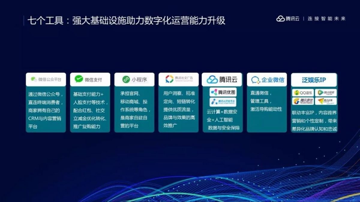 腾讯今年3月发布的智慧零售“七大工具箱战略”。