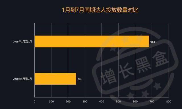 数据来源:增长黑盒。