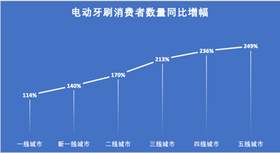 2019年1-4月全国各线城市电动牙刷消费增幅