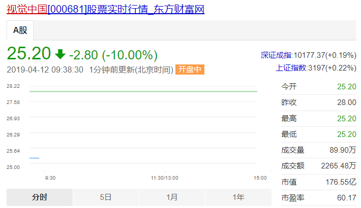 截止今日9:38,视觉中国市值为176.55亿元。