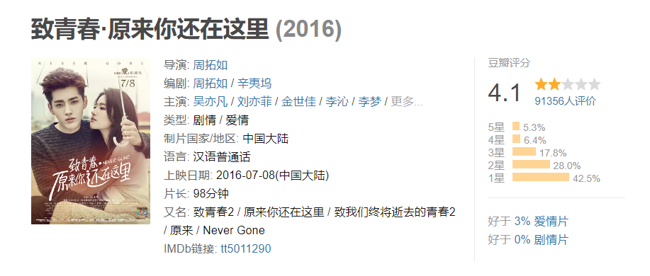 《致青春·原来你还在这里》豆瓣评分截图