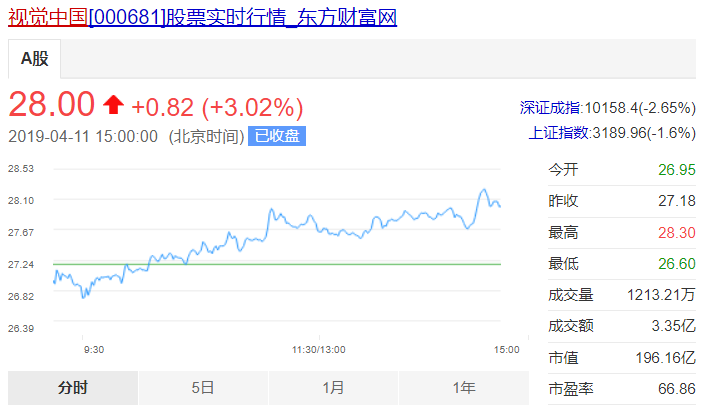 日前,视觉中国市值高达196.16亿元。