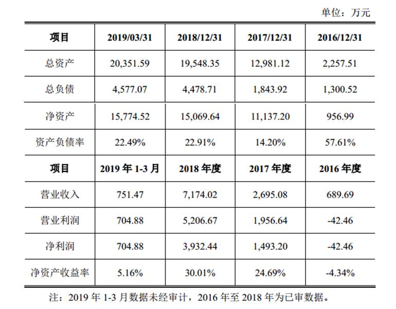 东方富海近年业绩,引自宝新能源相关公告