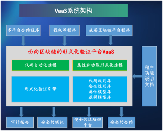 VaaS的系统架构