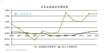 图8：日本女性就业率