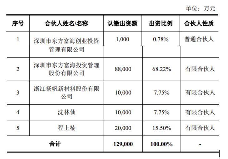 富海光洋基金出资结构,引自光洋股份公告