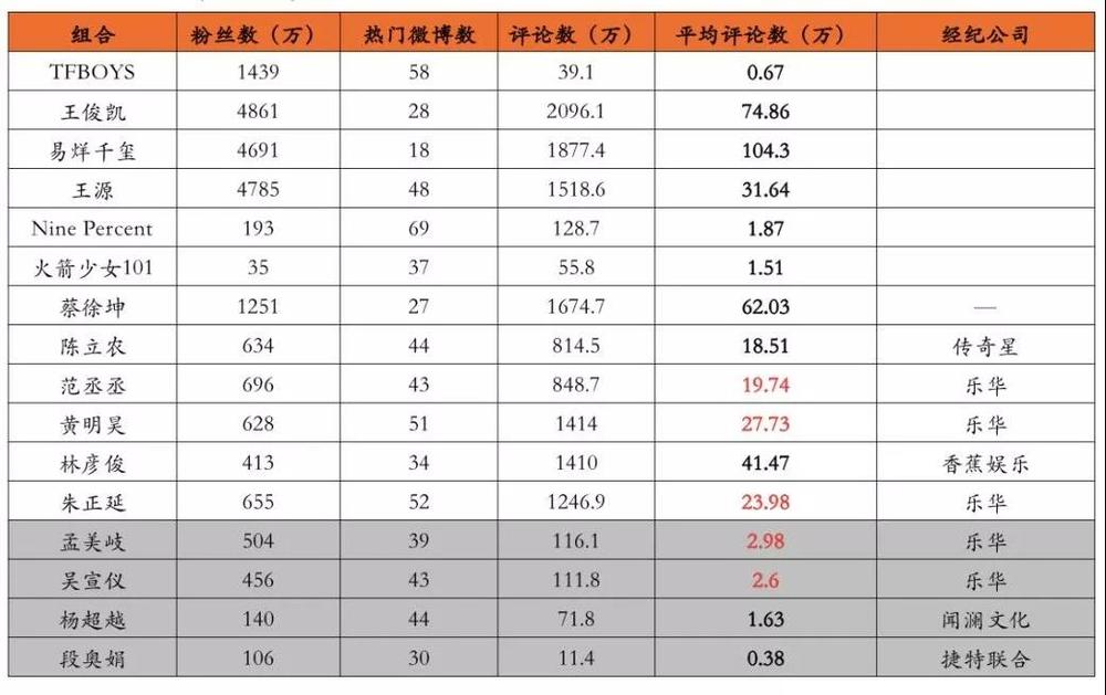 熊猫资本制图,资料来源微博,7月23日统计