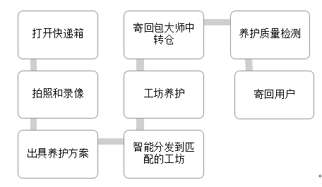 物品在包大师平台的流转路径