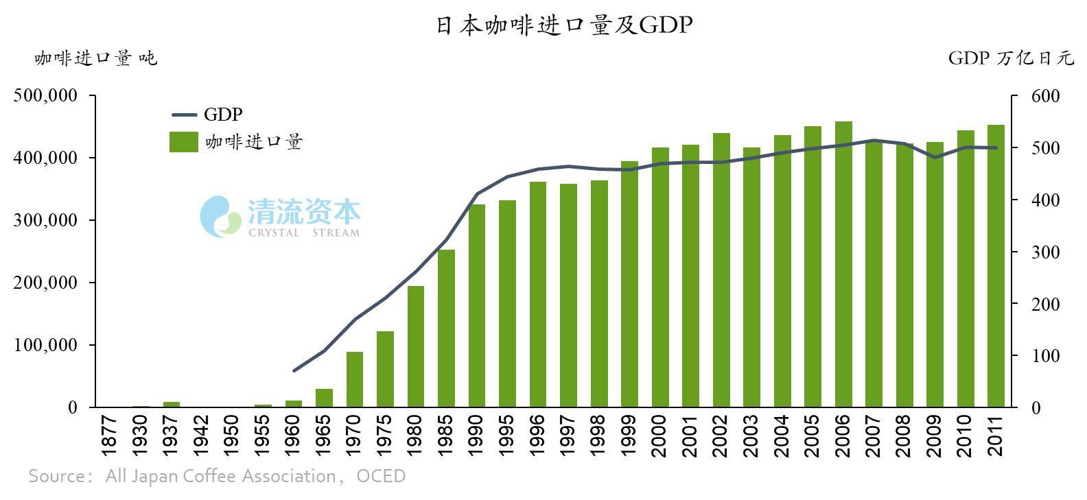 图4：日本咖啡进口量及GDP