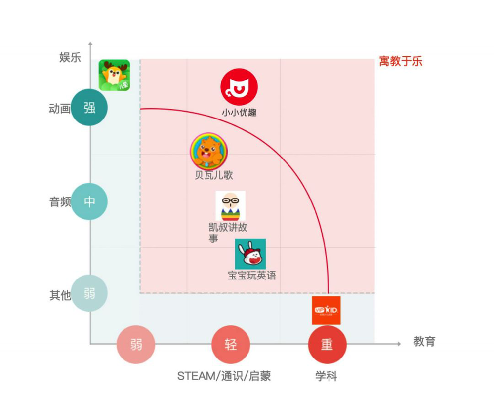 教育属性与娱乐属性KIDApp的区别