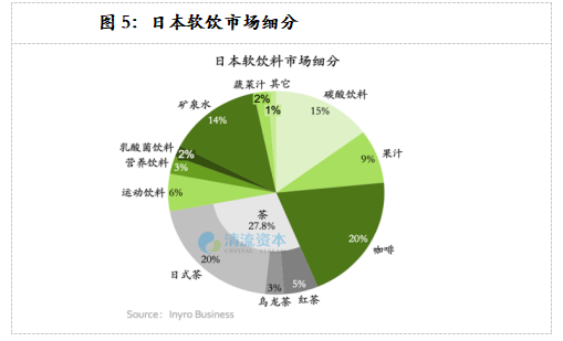 图5：日本软饮市场细分