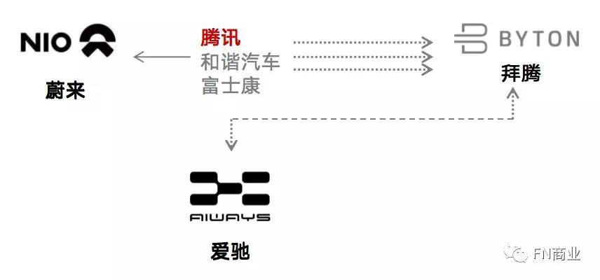 腾讯造车宇宙