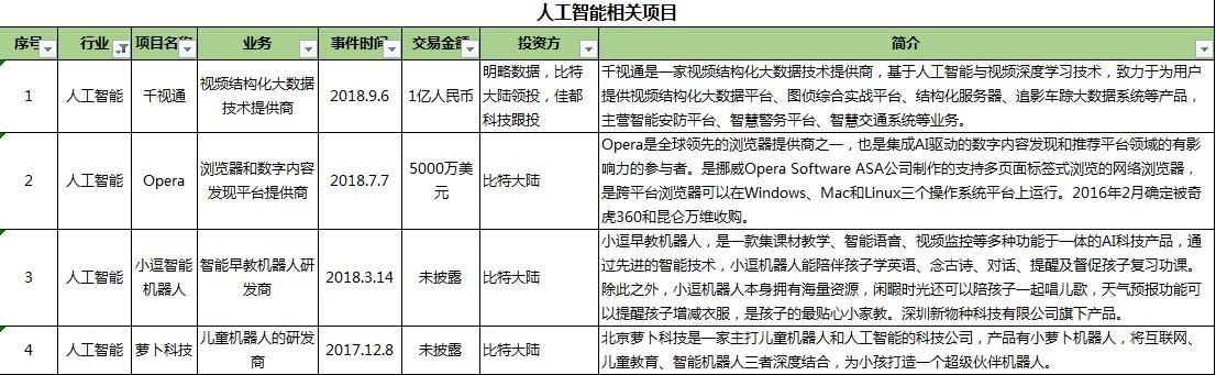 比特大陆所投资的区块链项目