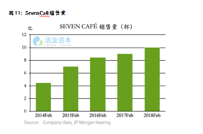 图11：Seven Café销售量
