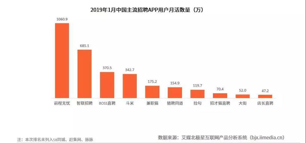 图片来自于艾媒咨询《2019中国互联网招聘行业市场研究和分析报告》
